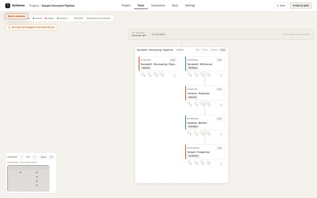 Orchetree multi-tree canvas showing an orchestrator delegating to specialist agents